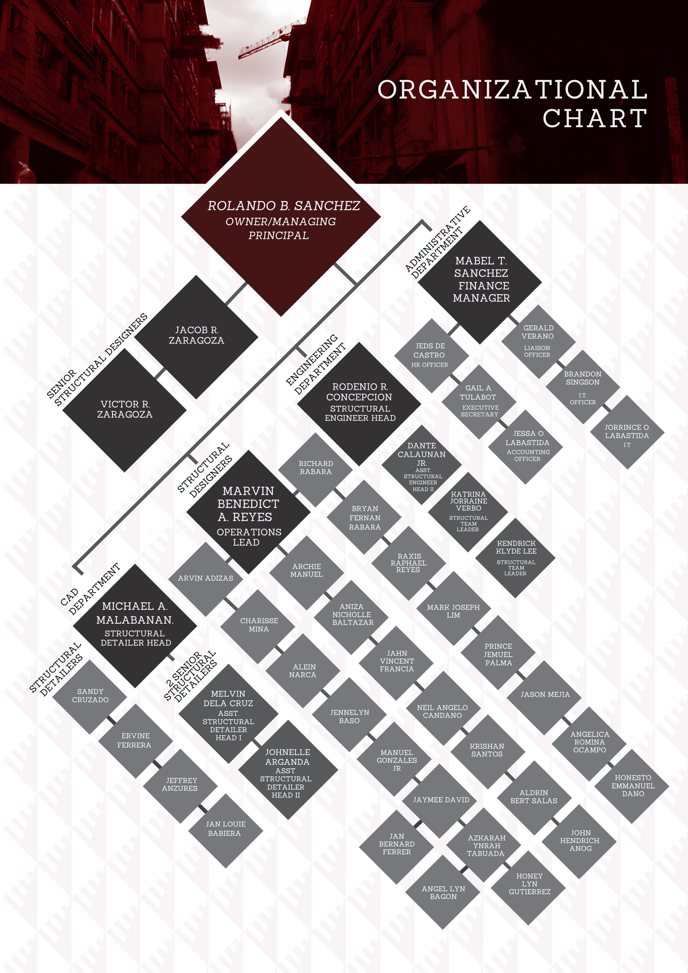 RBS Organizational Chart